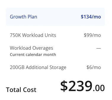A real Bubble bill: Growth Plan $134/mo, 750K workload units $99/mo, 200GB storage $6/mo, total $239.00 a month